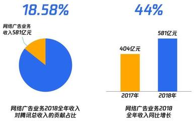 騰訊廣告的差異化整合 重塑廣告業(yè)新生態(tài)