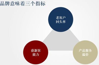 擁抱互聯(lián)網(wǎng)，品牌管理的四大正確姿勢