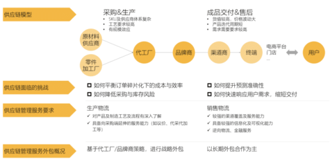 消費電子行業(yè)供應(yīng)鏈物流模型與單位后勤管理服務(wù)的協(xié)同優(yōu)化