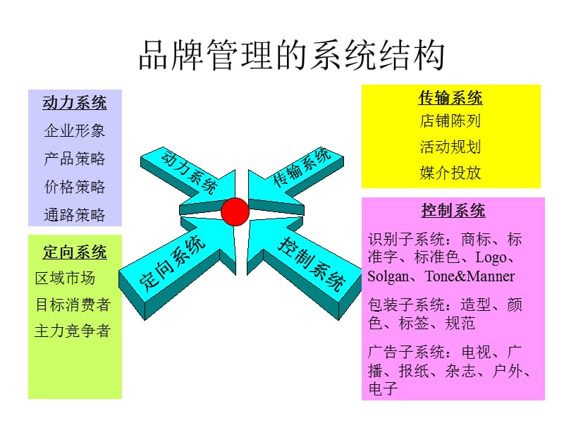 經(jīng)典實用有價值的企業(yè)管理培訓(xùn)課件 品牌管理與單位后勤服務(wù)融合之道